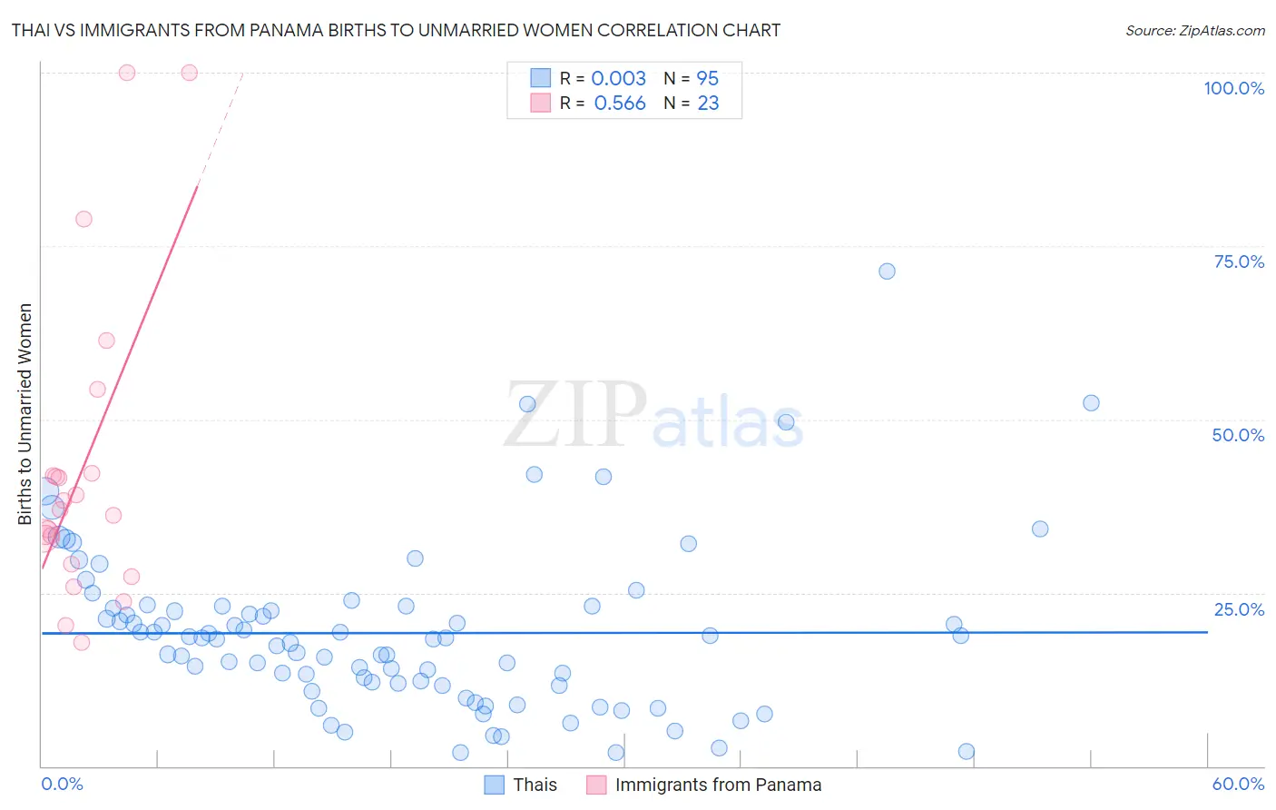 Thai vs Immigrants from Panama Births to Unmarried Women