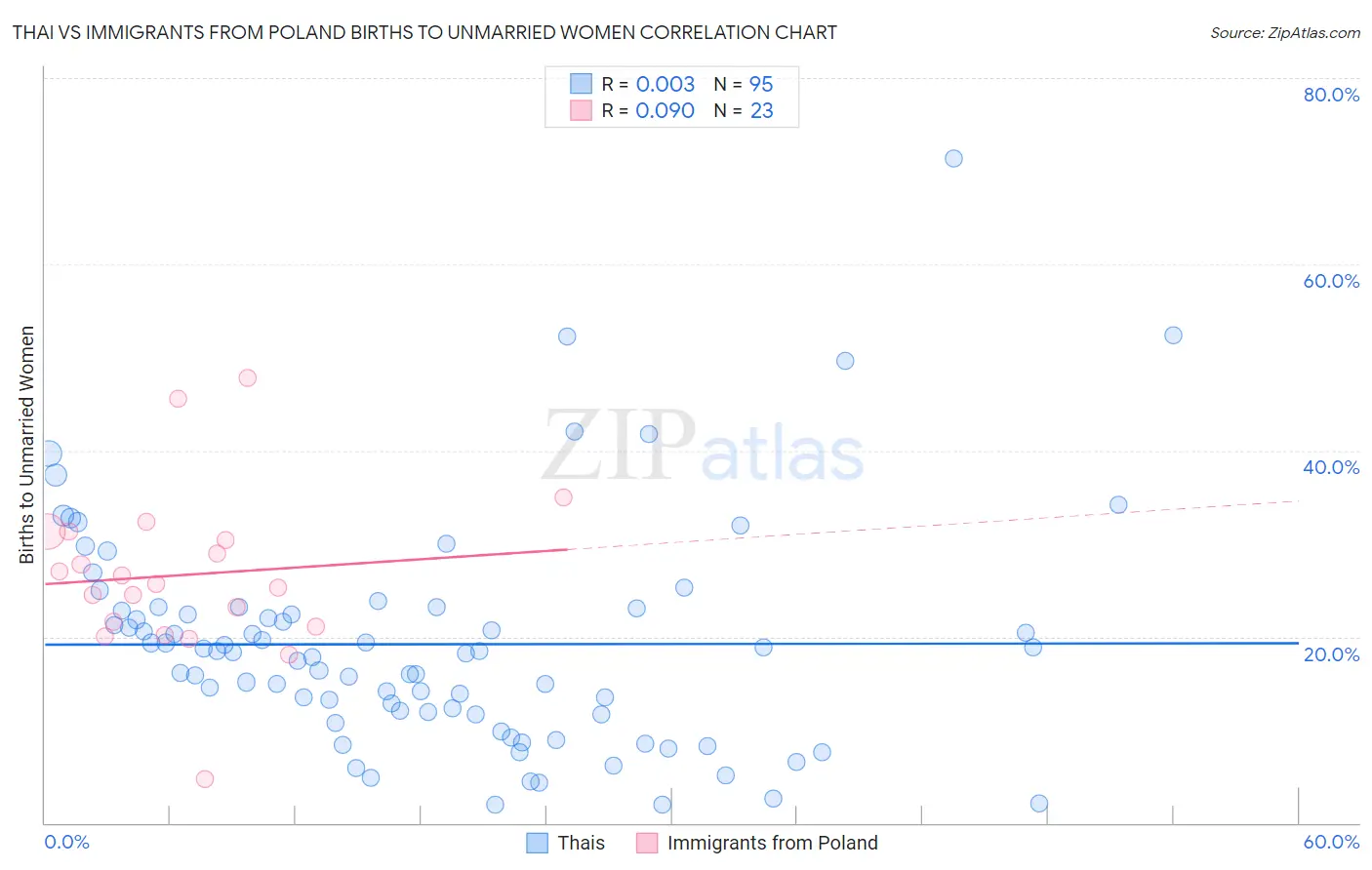 Thai vs Immigrants from Poland Births to Unmarried Women
