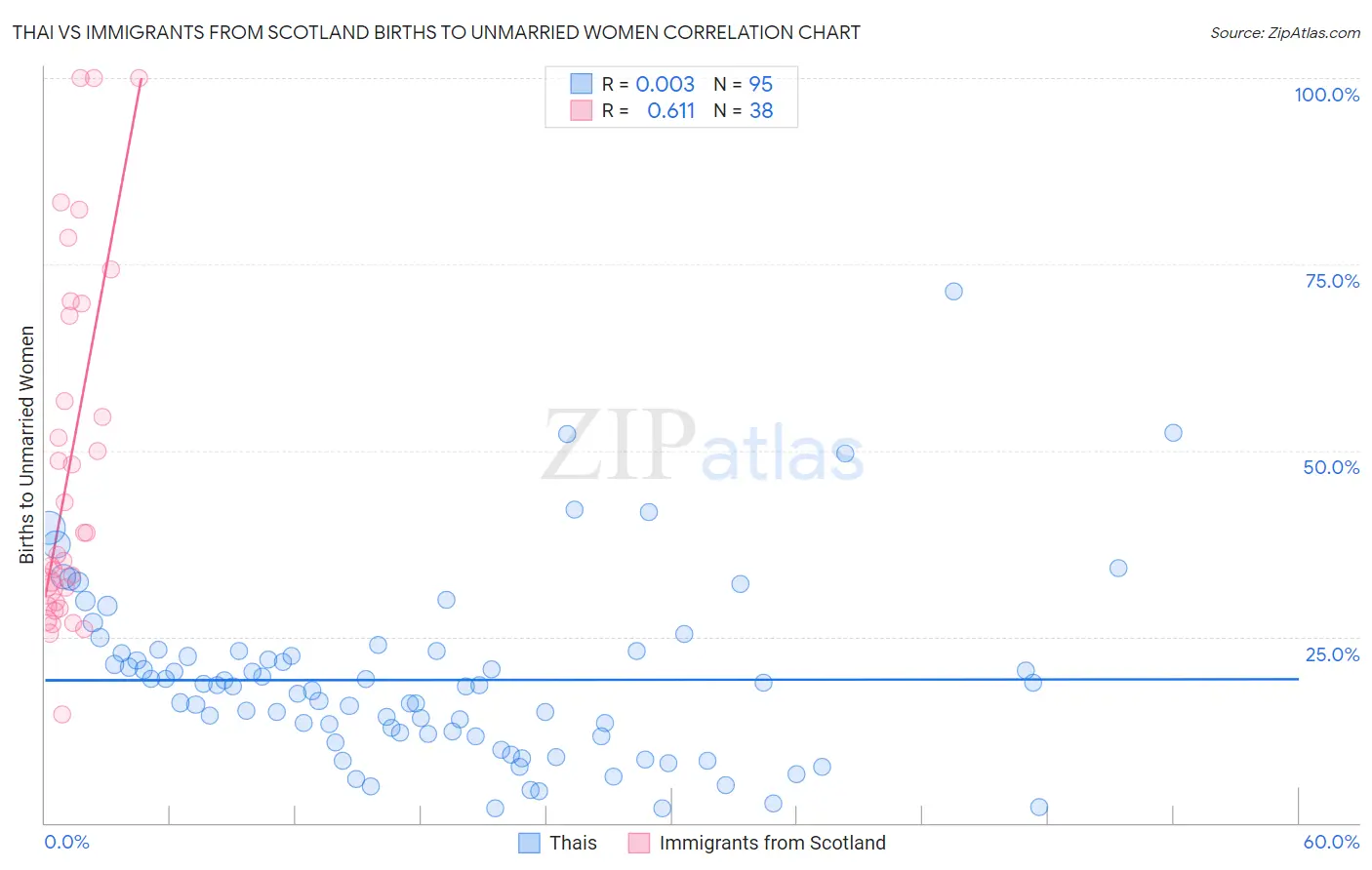 Thai vs Immigrants from Scotland Births to Unmarried Women