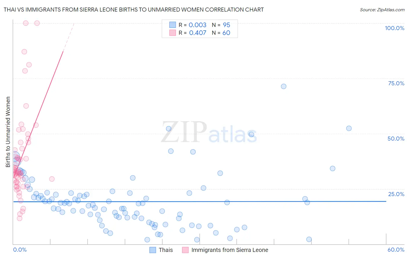 Thai vs Immigrants from Sierra Leone Births to Unmarried Women