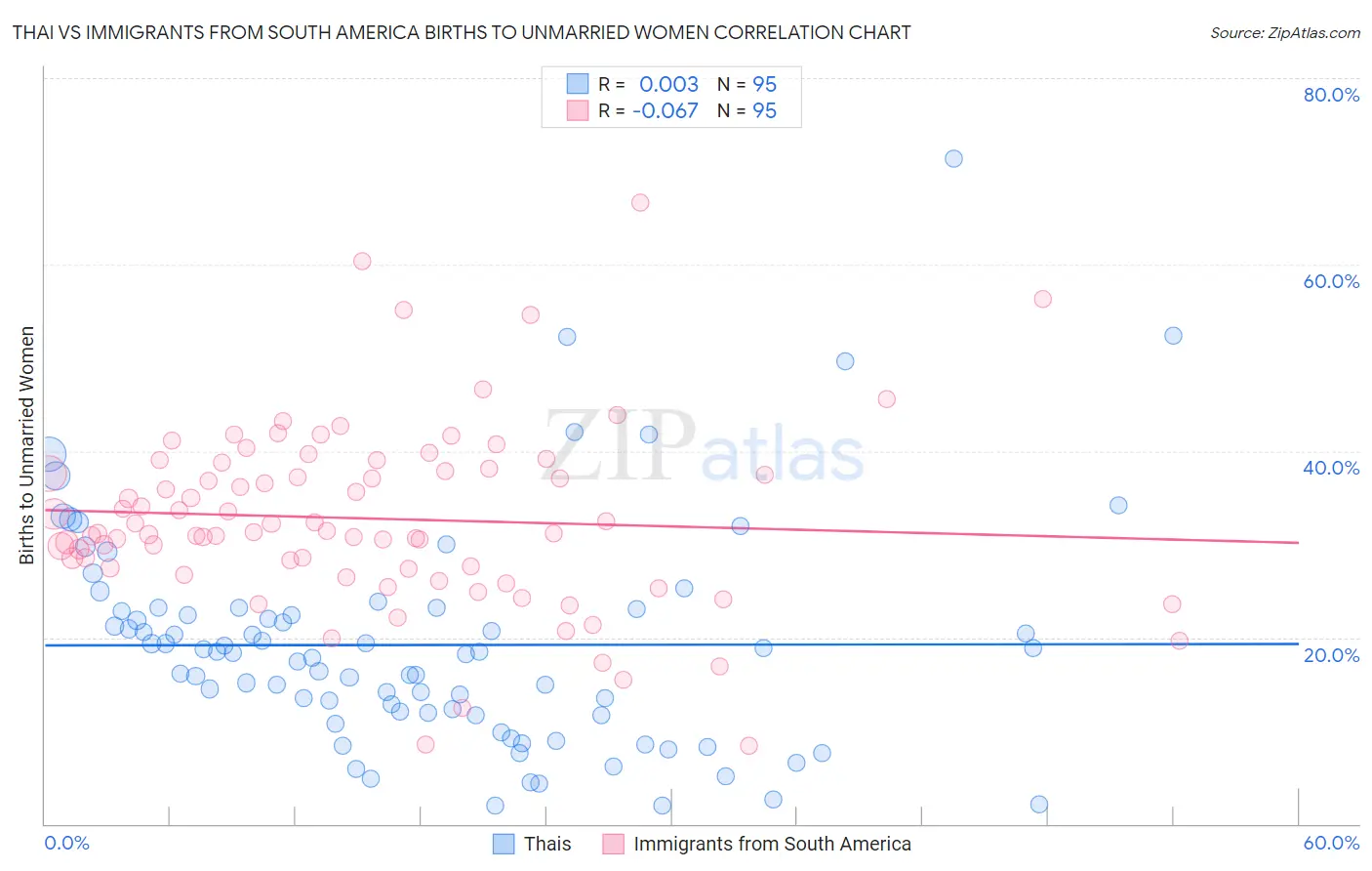 Thai vs Immigrants from South America Births to Unmarried Women