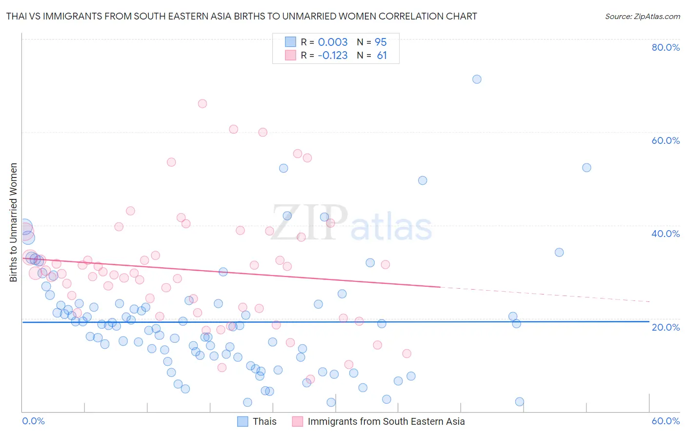 Thai vs Immigrants from South Eastern Asia Births to Unmarried Women