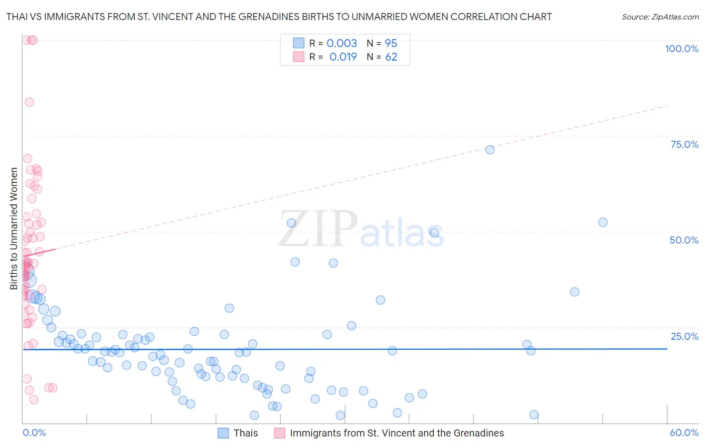 Thai vs Immigrants from St. Vincent and the Grenadines Births to Unmarried Women