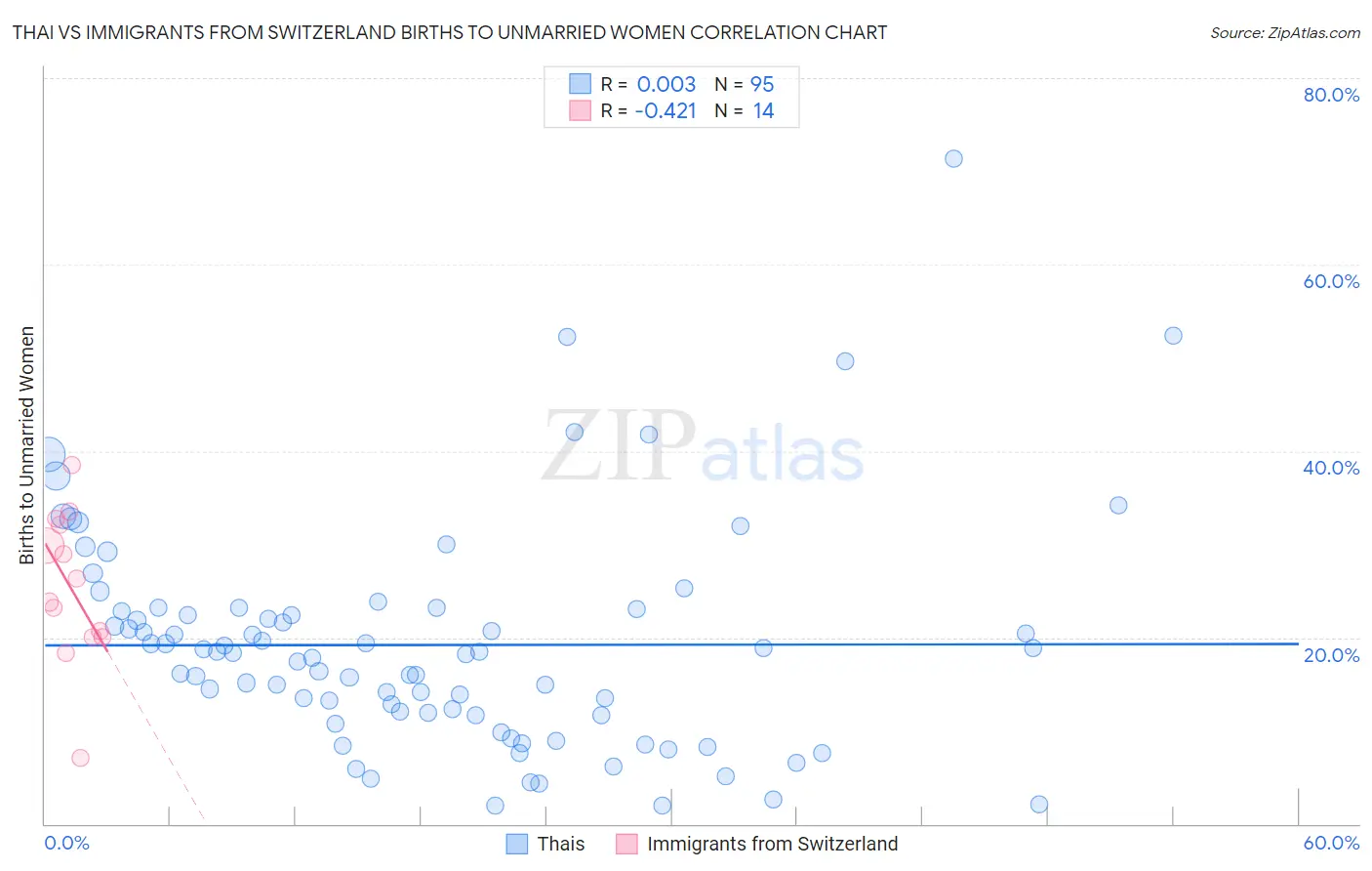 Thai vs Immigrants from Switzerland Births to Unmarried Women