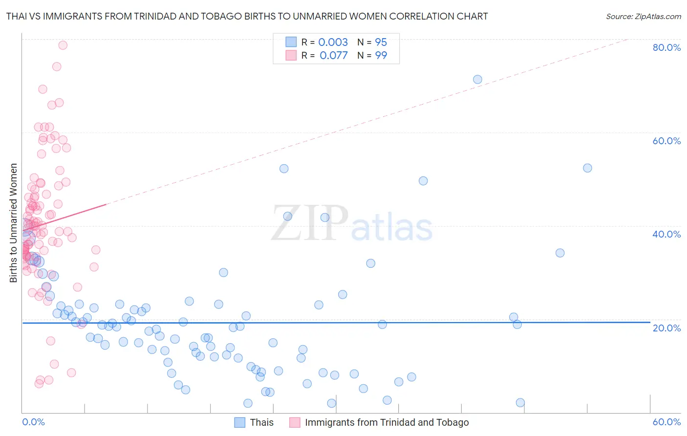 Thai vs Immigrants from Trinidad and Tobago Births to Unmarried Women