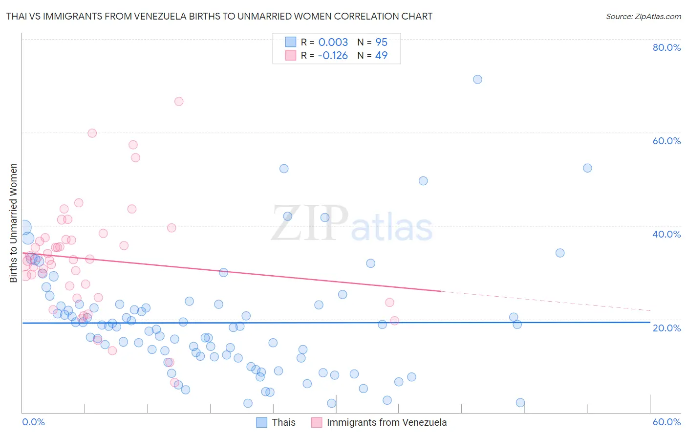 Thai vs Immigrants from Venezuela Births to Unmarried Women