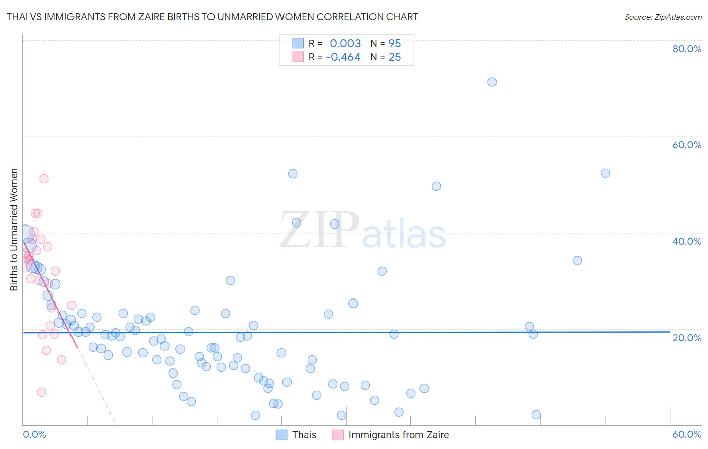 Thai vs Immigrants from Zaire Births to Unmarried Women