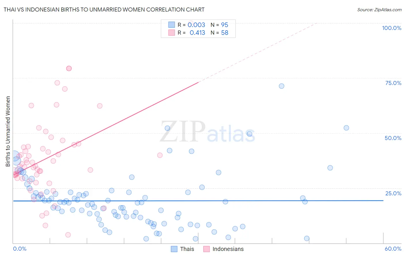 Thai vs Indonesian Births to Unmarried Women