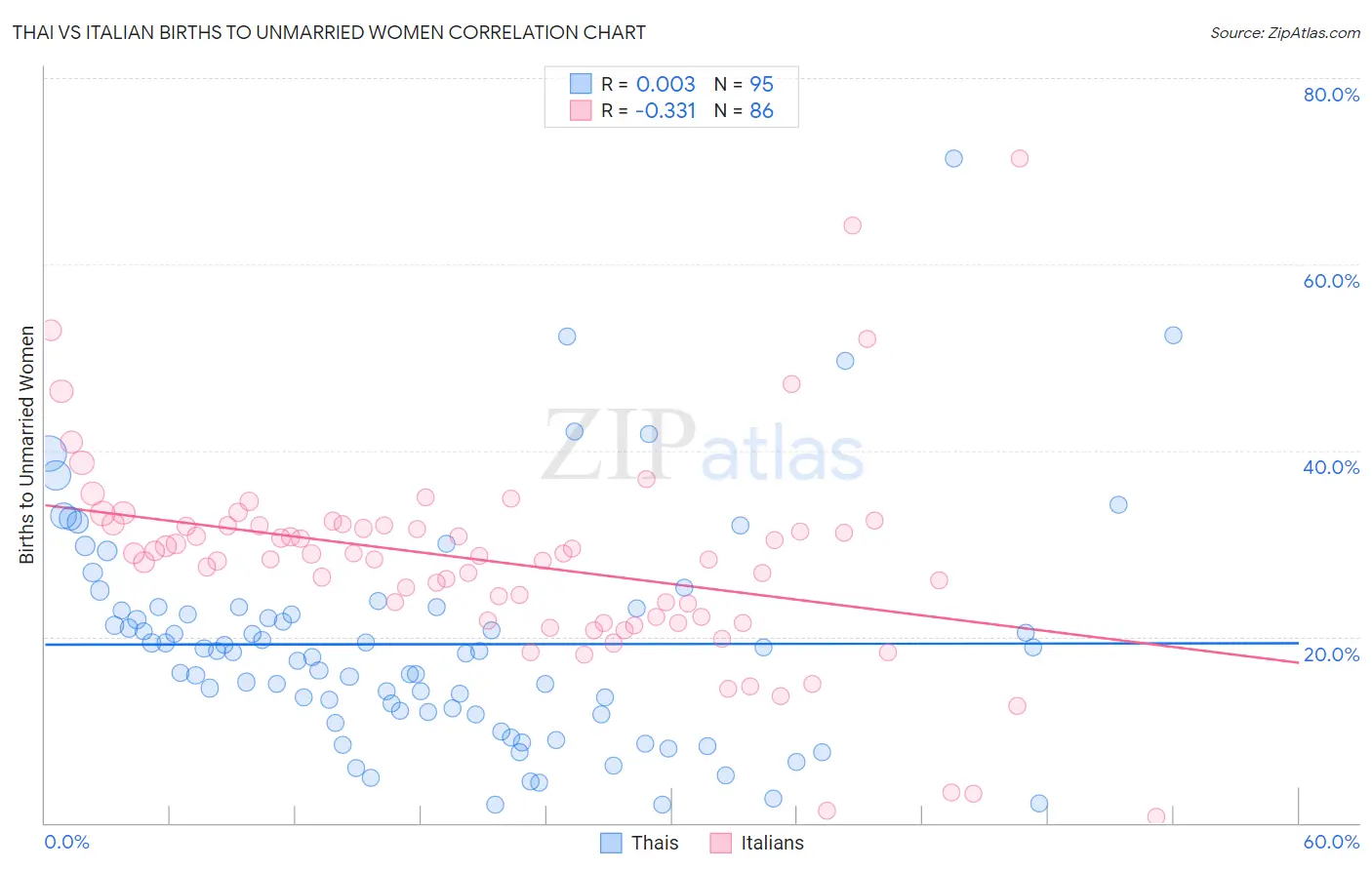 Thai vs Italian Births to Unmarried Women
