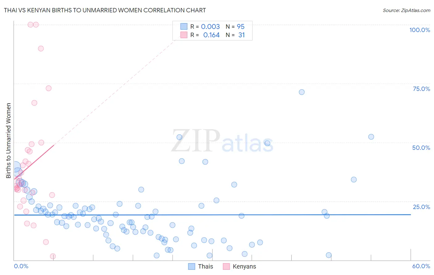 Thai vs Kenyan Births to Unmarried Women