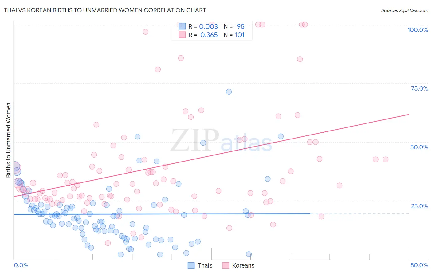 Thai vs Korean Births to Unmarried Women