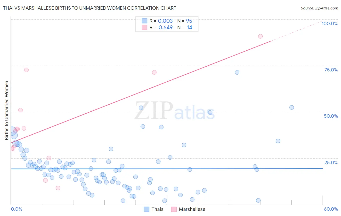 Thai vs Marshallese Births to Unmarried Women