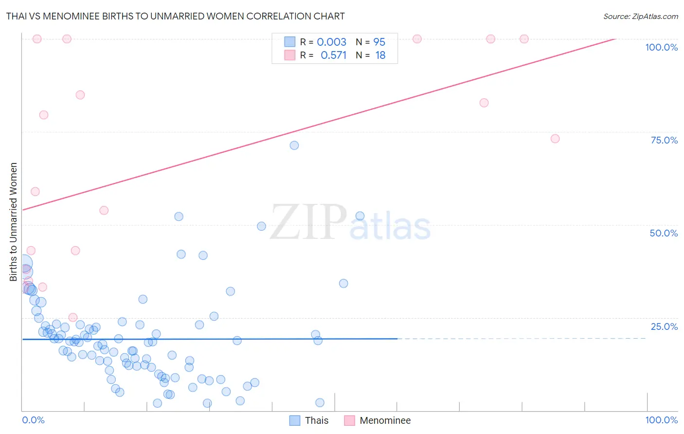 Thai vs Menominee Births to Unmarried Women