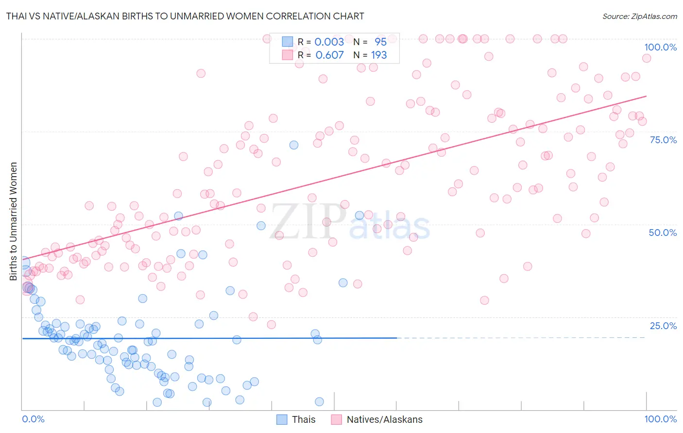 Thai vs Native/Alaskan Births to Unmarried Women