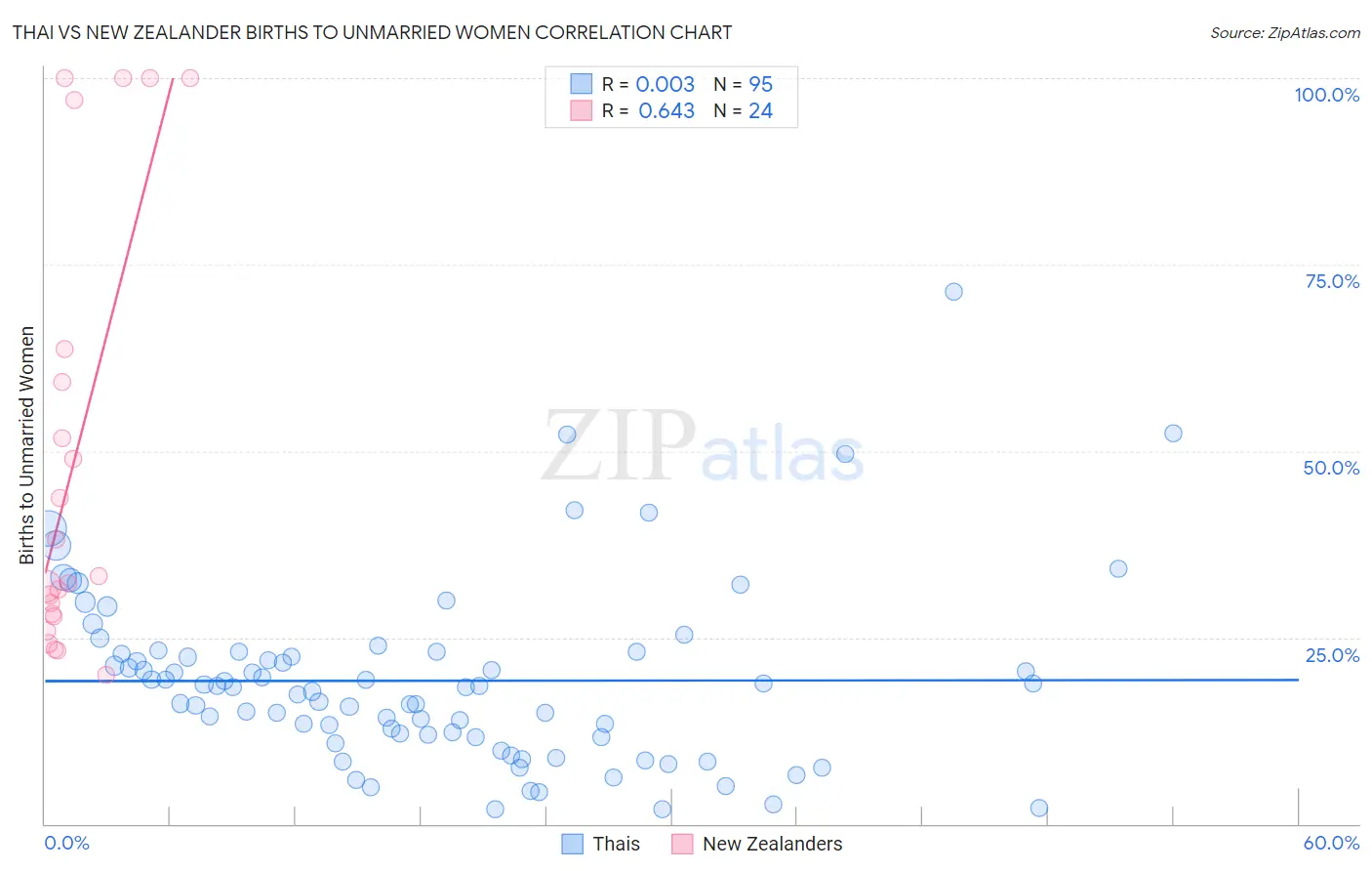 Thai vs New Zealander Births to Unmarried Women