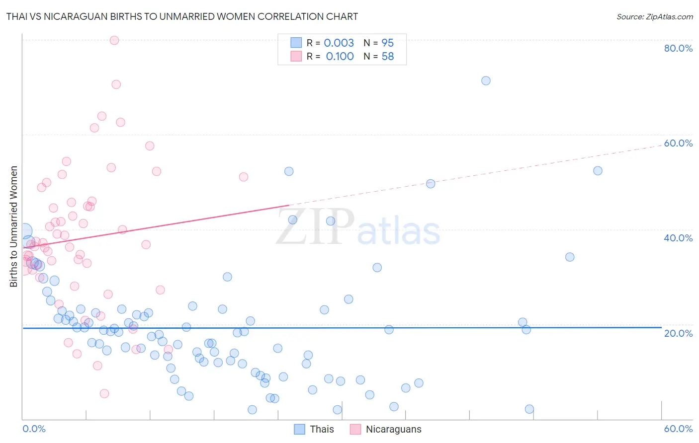 Thai vs Nicaraguan Births to Unmarried Women