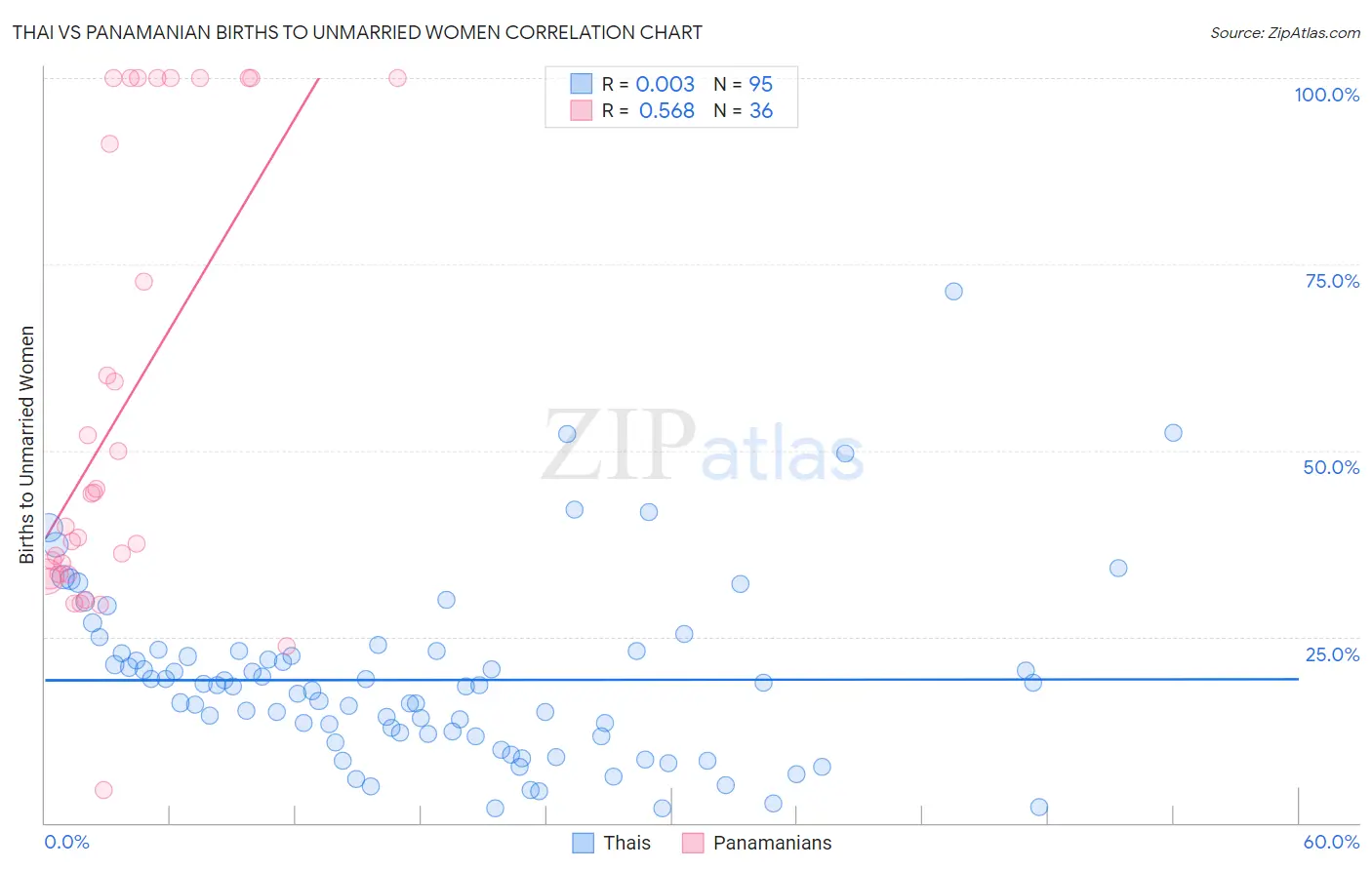 Thai vs Panamanian Births to Unmarried Women