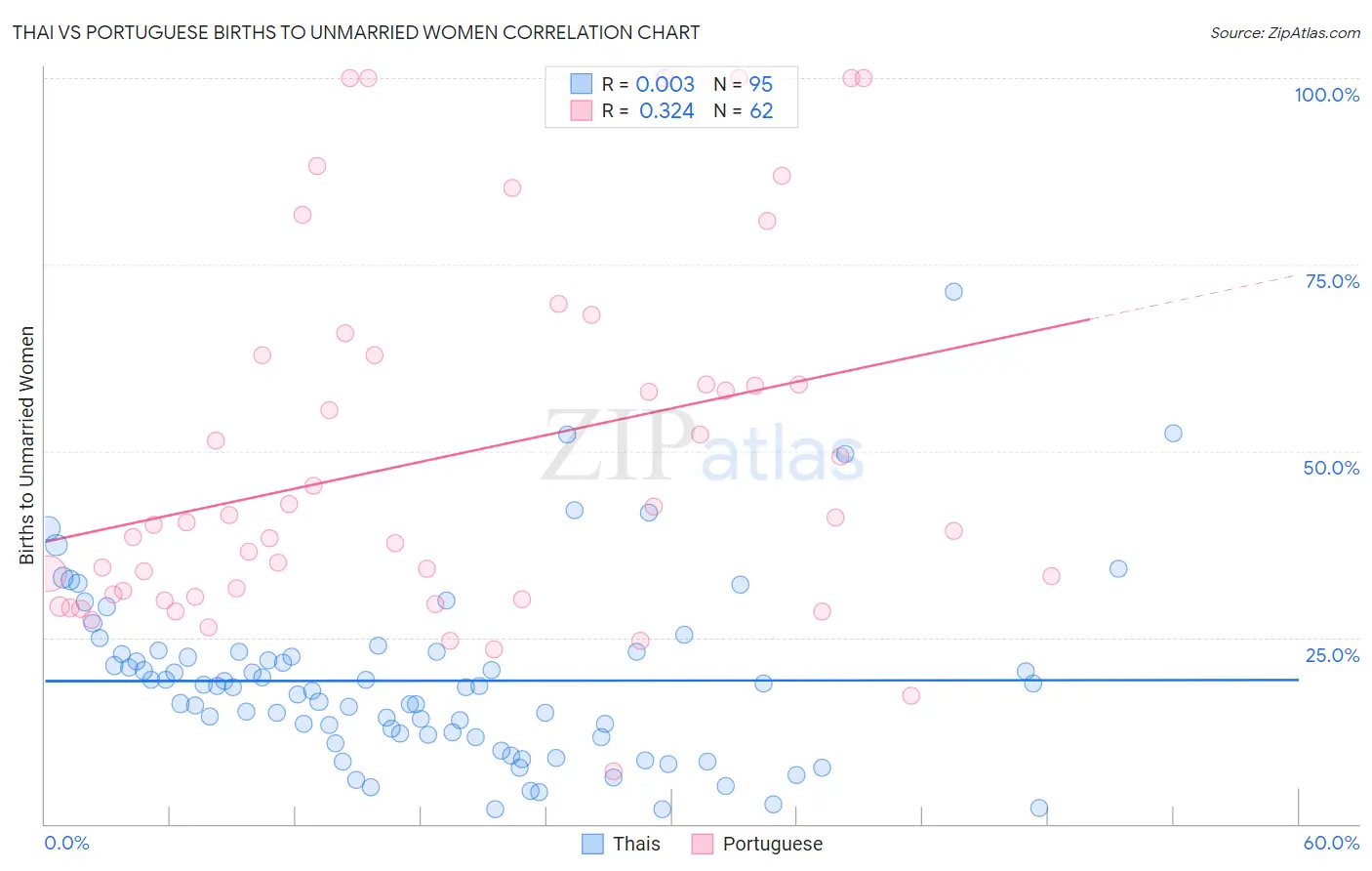 Thai vs Portuguese Births to Unmarried Women