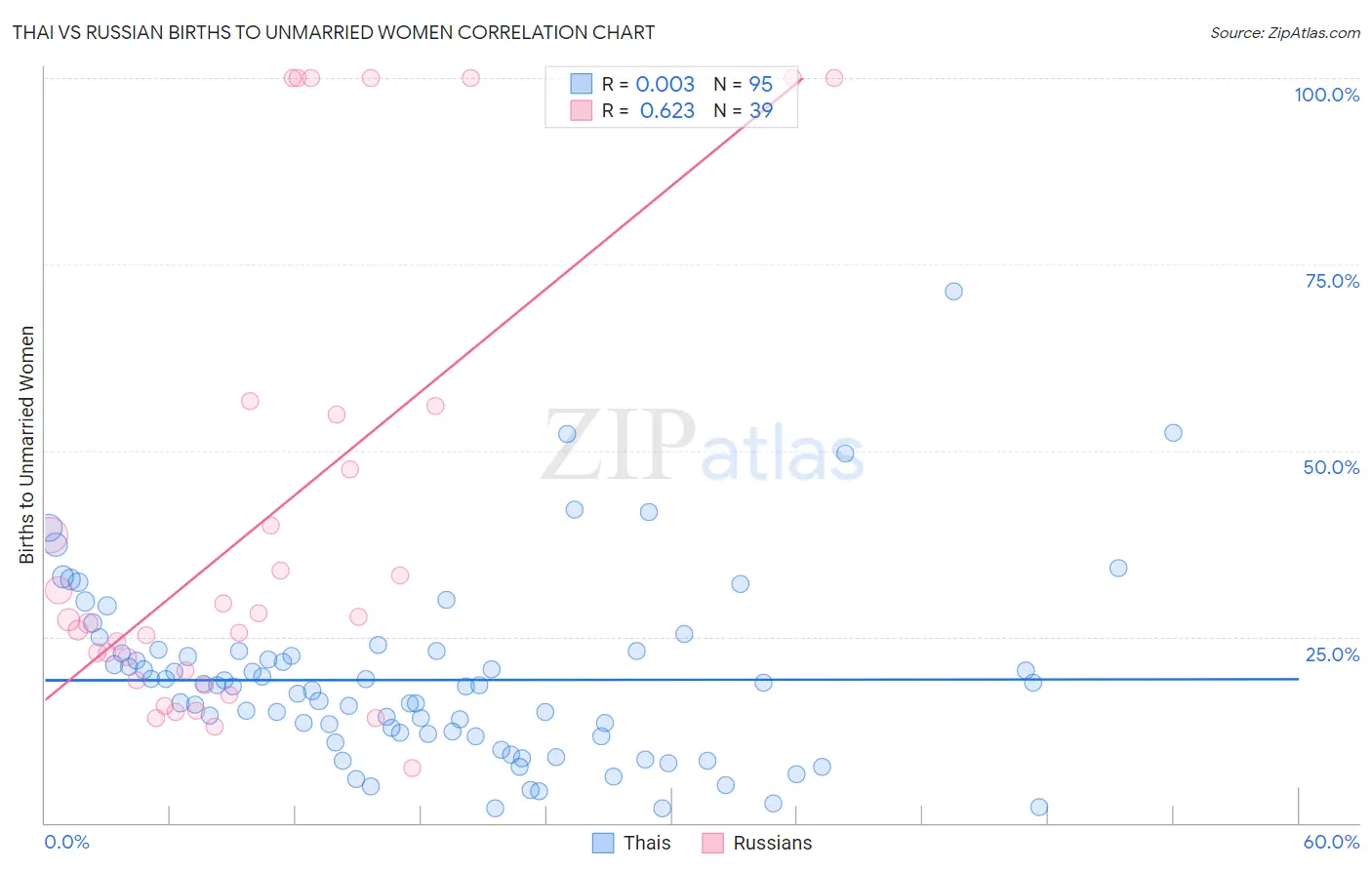 Thai vs Russian Births to Unmarried Women