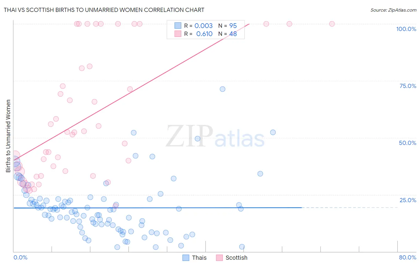 Thai vs Scottish Births to Unmarried Women