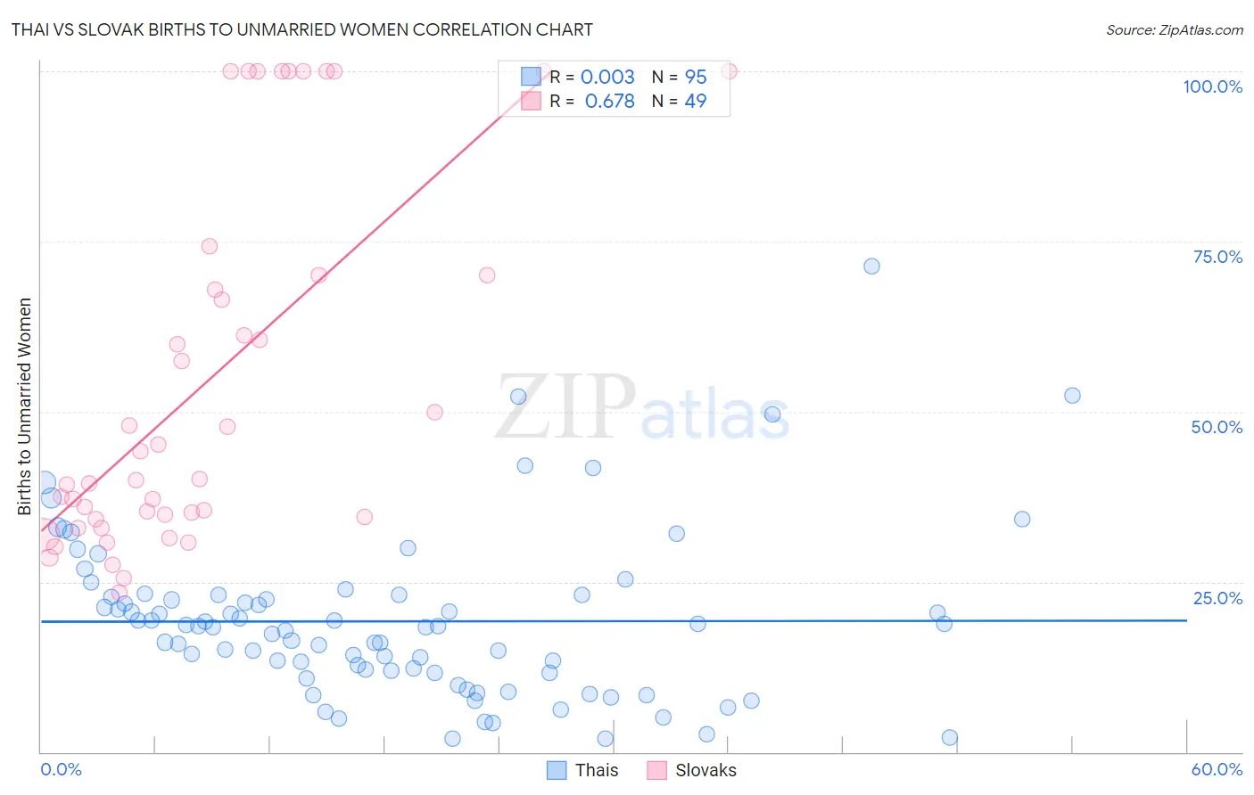 Thai vs Slovak Births to Unmarried Women