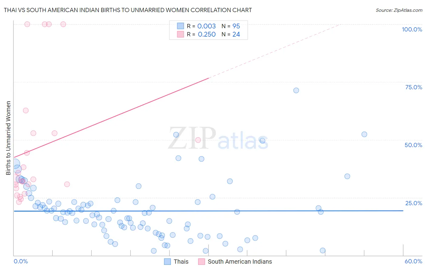 Thai vs South American Indian Births to Unmarried Women