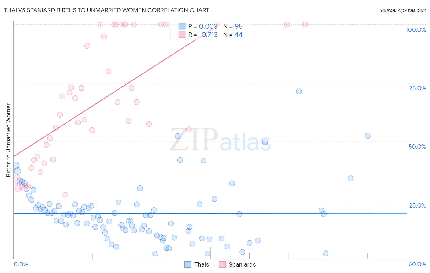 Thai vs Spaniard Births to Unmarried Women