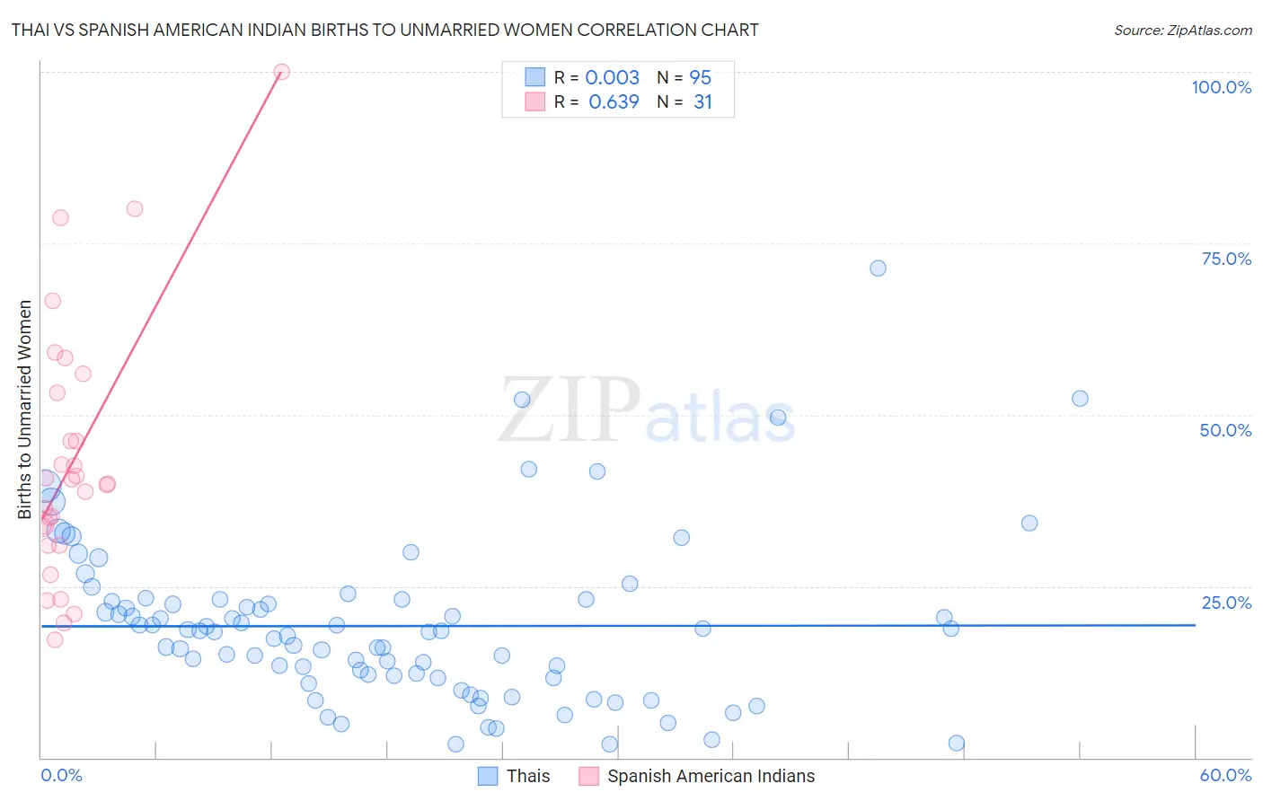Thai vs Spanish American Indian Births to Unmarried Women