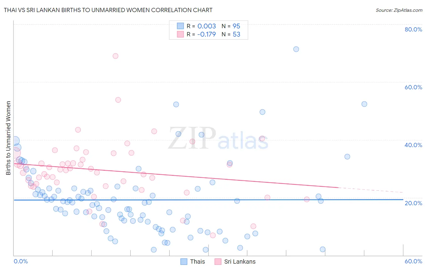 Thai vs Sri Lankan Births to Unmarried Women