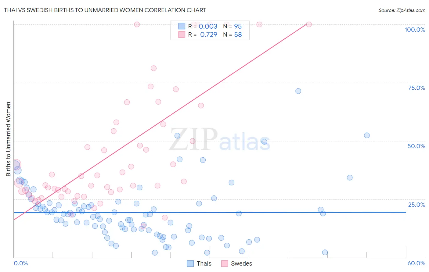 Thai vs Swedish Births to Unmarried Women