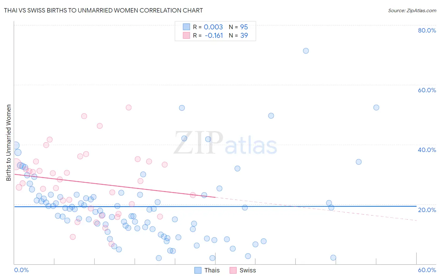 Thai vs Swiss Births to Unmarried Women