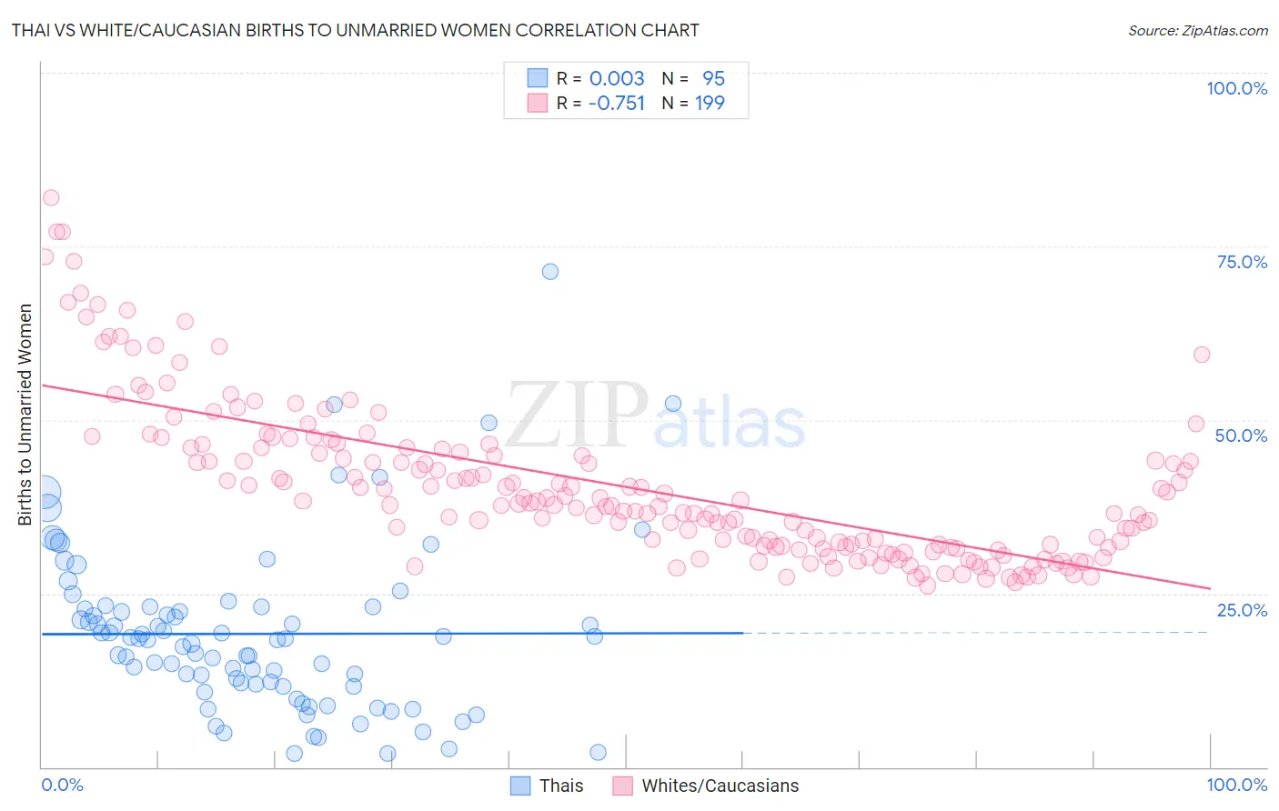 Thai vs White/Caucasian Births to Unmarried Women