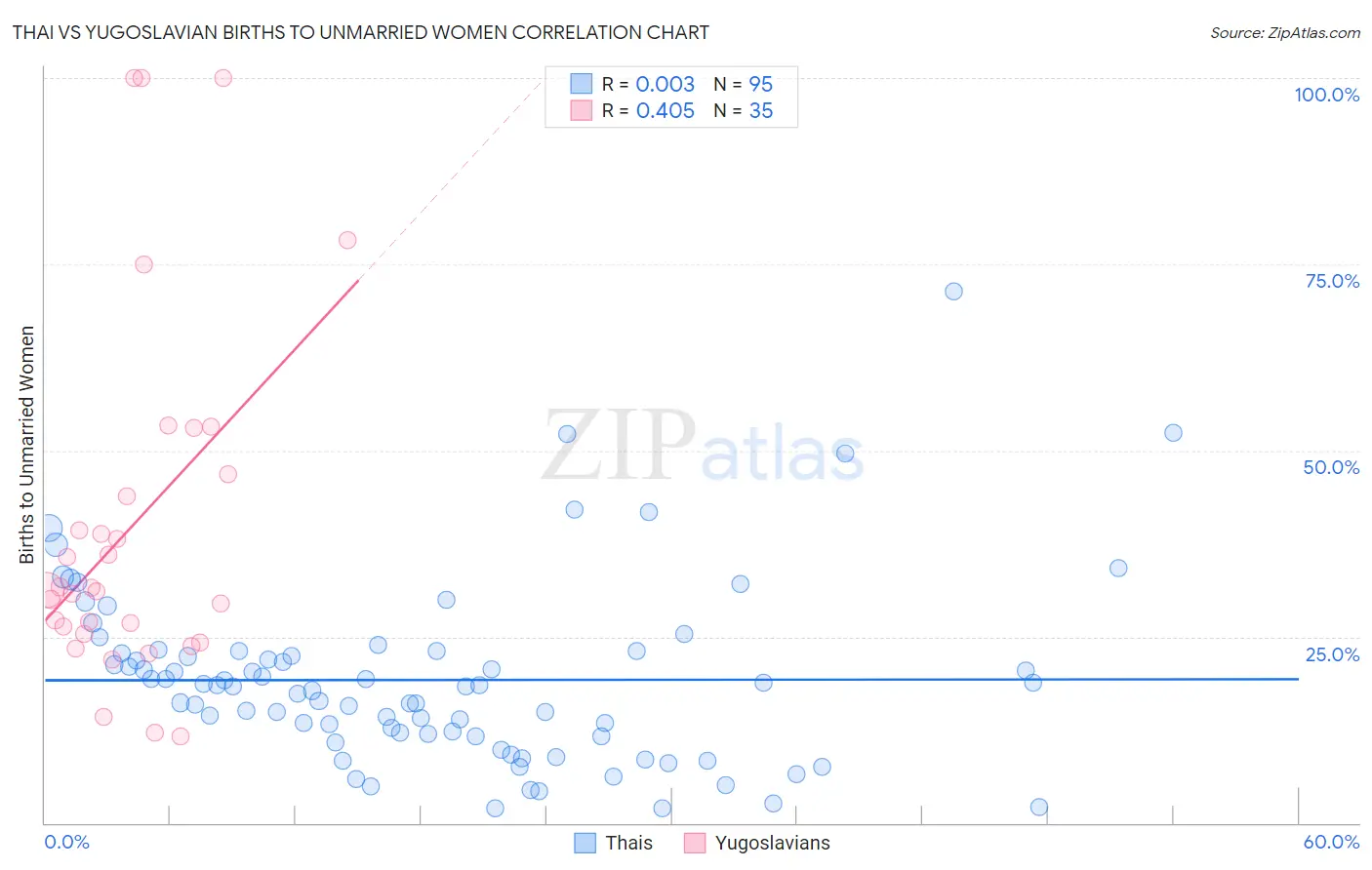Thai vs Yugoslavian Births to Unmarried Women