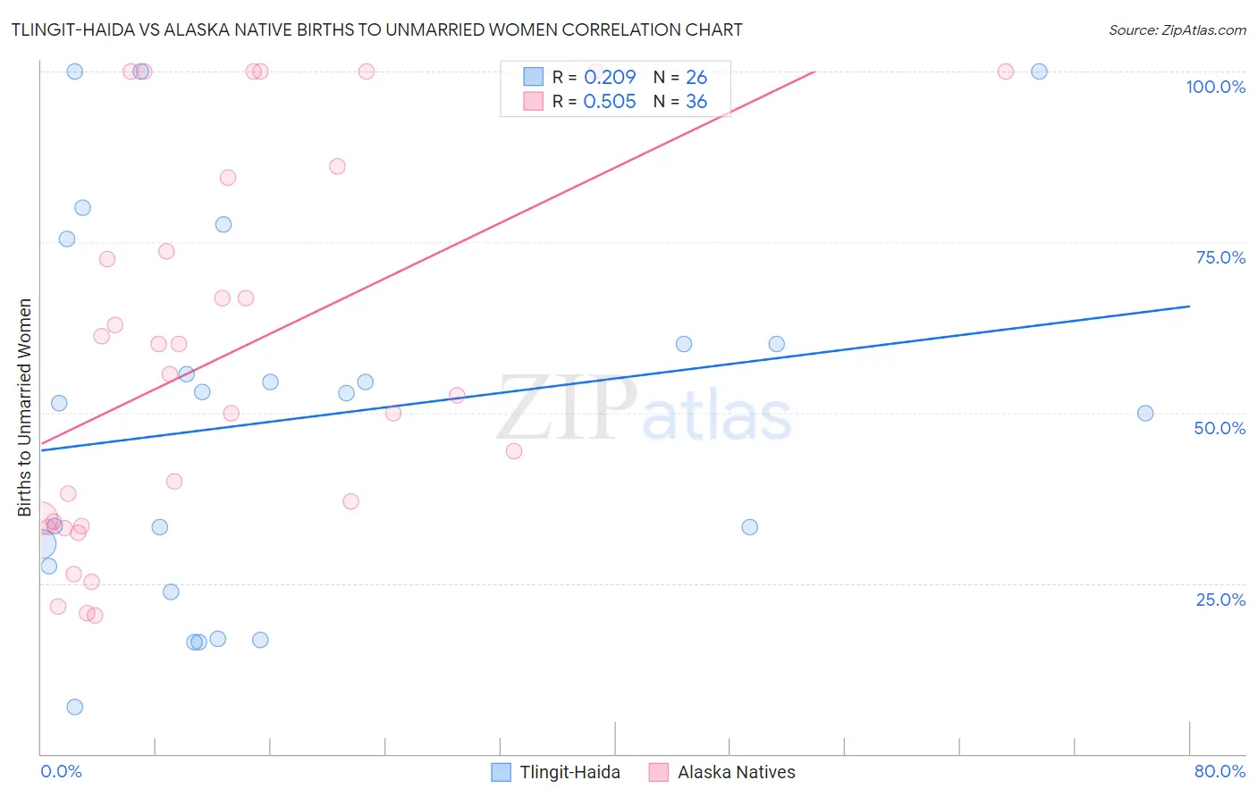 Tlingit-Haida vs Alaska Native Births to Unmarried Women