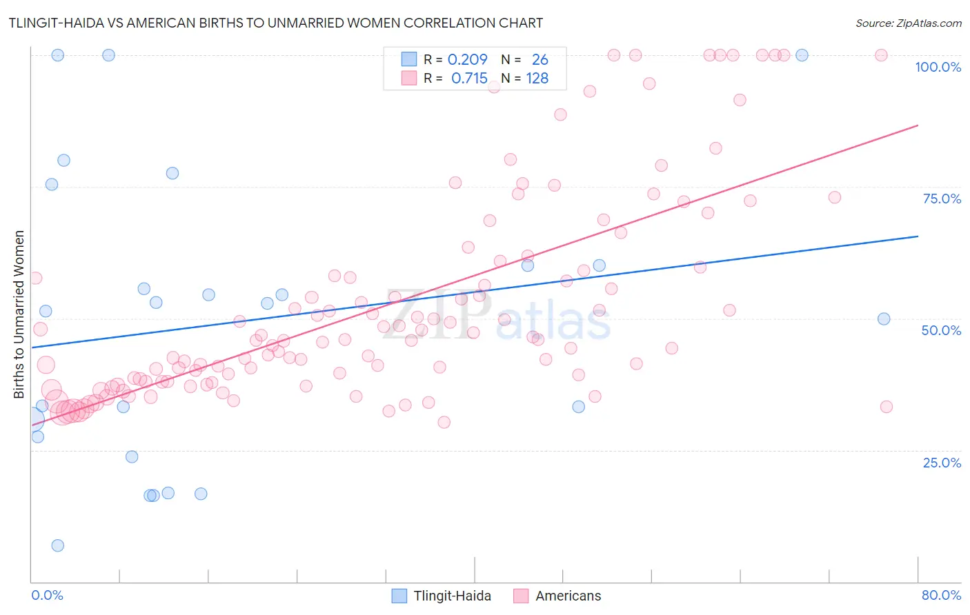 Tlingit-Haida vs American Births to Unmarried Women