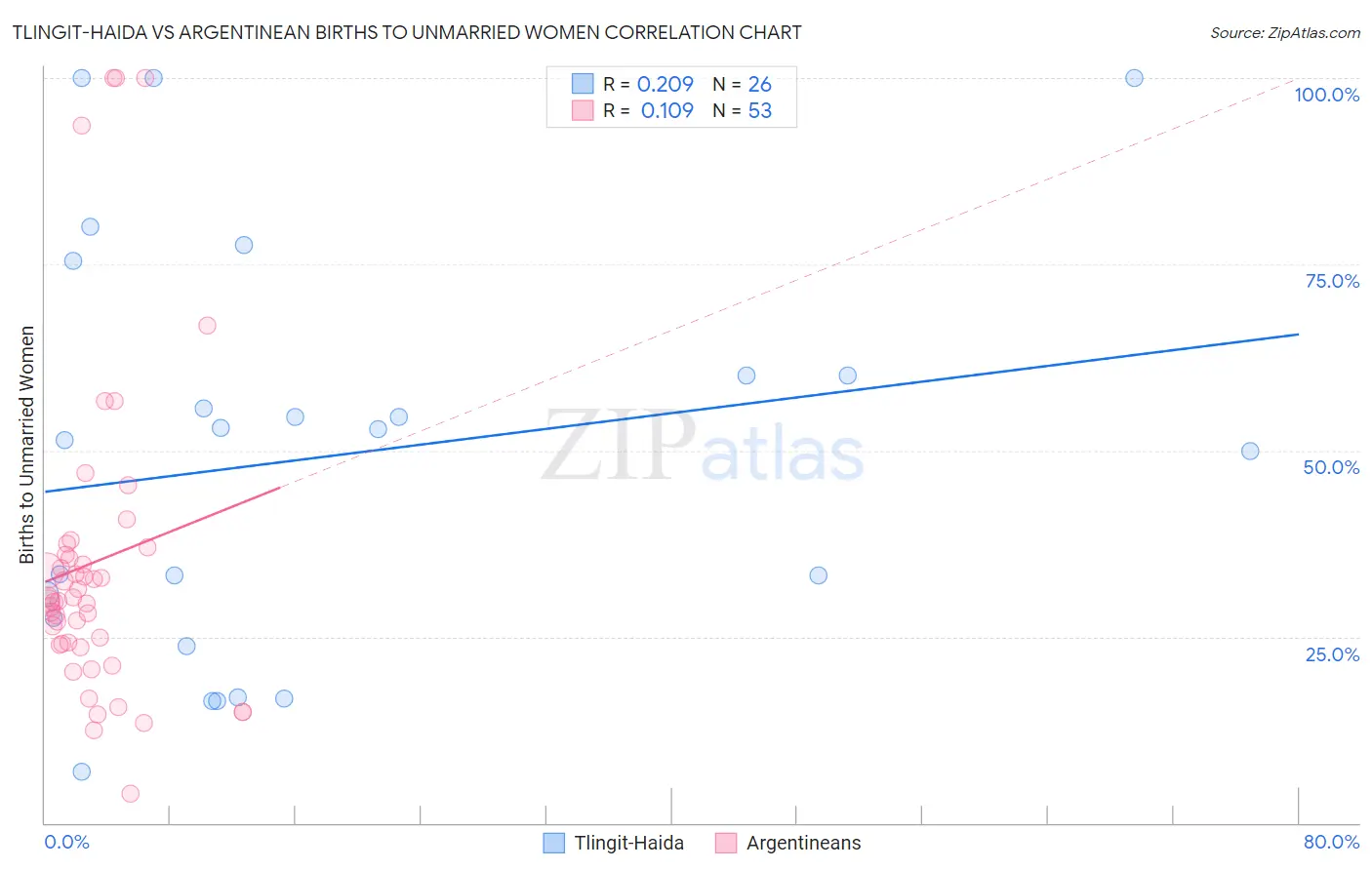 Tlingit-Haida vs Argentinean Births to Unmarried Women