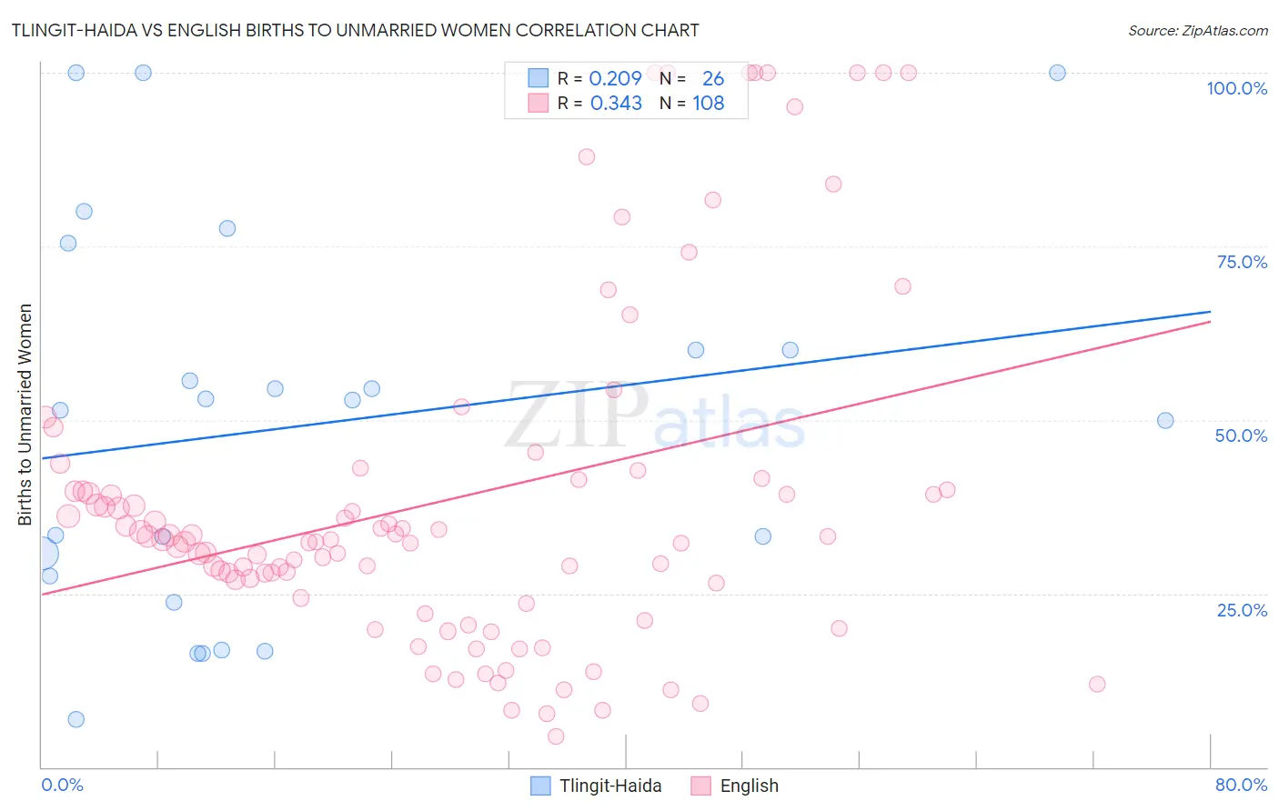 Tlingit-Haida vs English Births to Unmarried Women