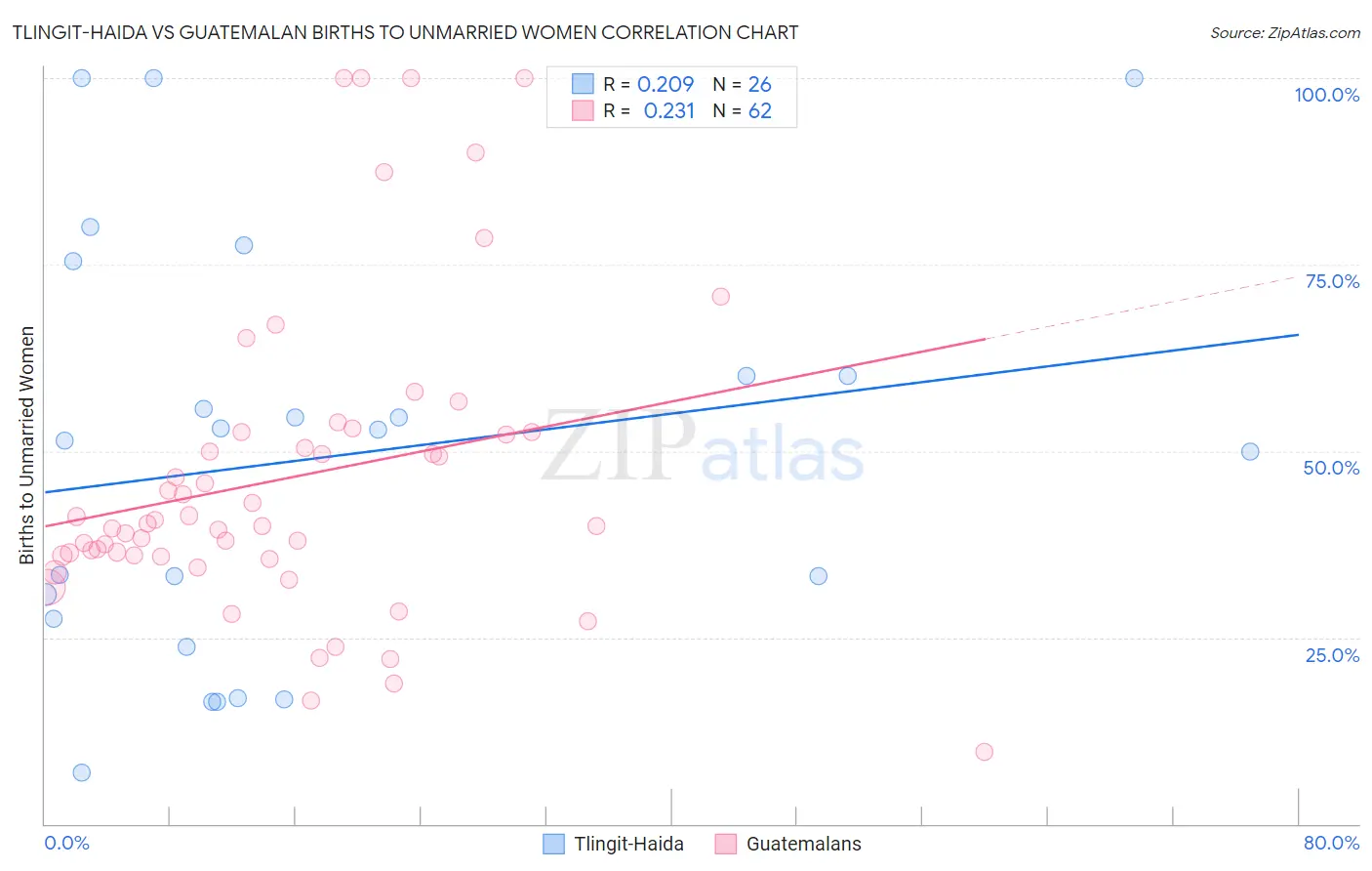 Tlingit-Haida vs Guatemalan Births to Unmarried Women