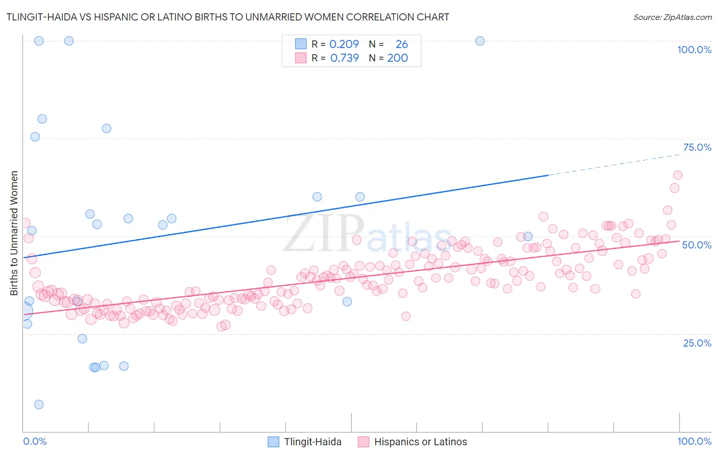 Tlingit-Haida vs Hispanic or Latino Births to Unmarried Women