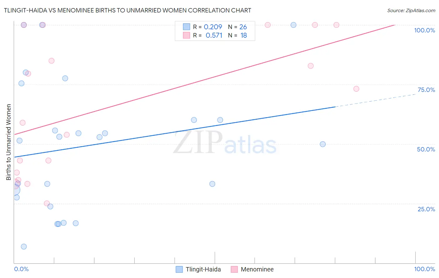 Tlingit-Haida vs Menominee Births to Unmarried Women