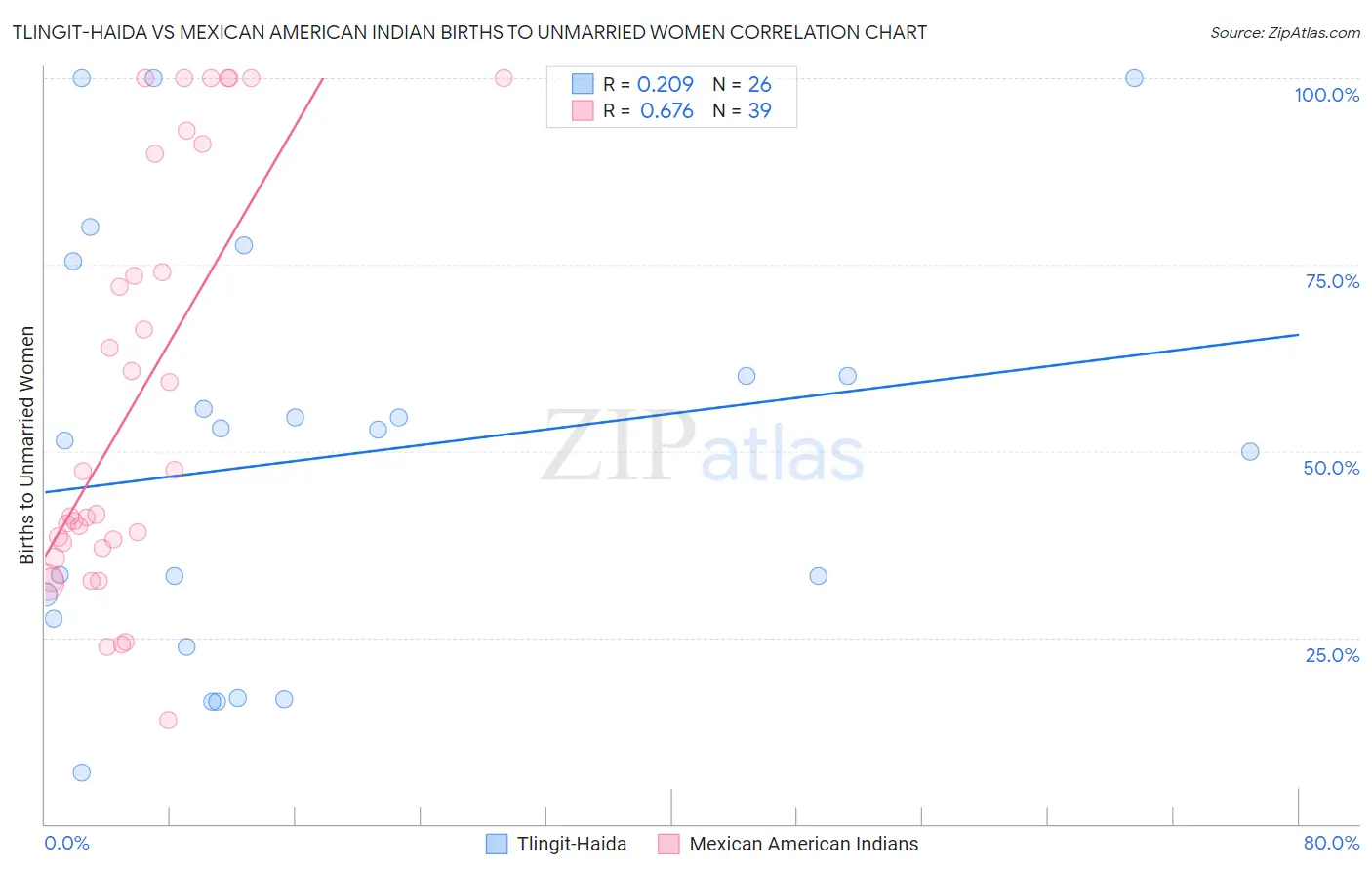 Tlingit-Haida vs Mexican American Indian Births to Unmarried Women