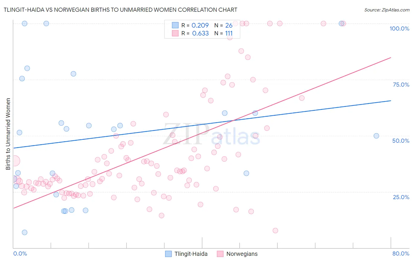 Tlingit-Haida vs Norwegian Births to Unmarried Women