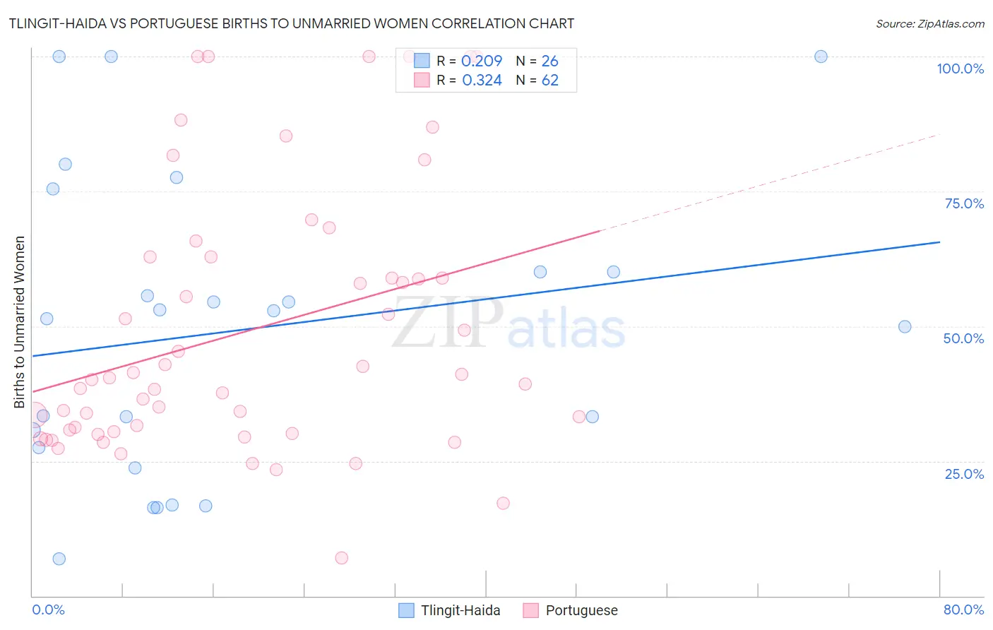Tlingit-Haida vs Portuguese Births to Unmarried Women