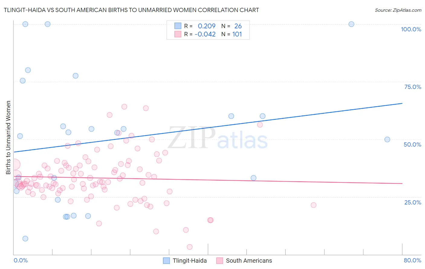 Tlingit-Haida vs South American Births to Unmarried Women