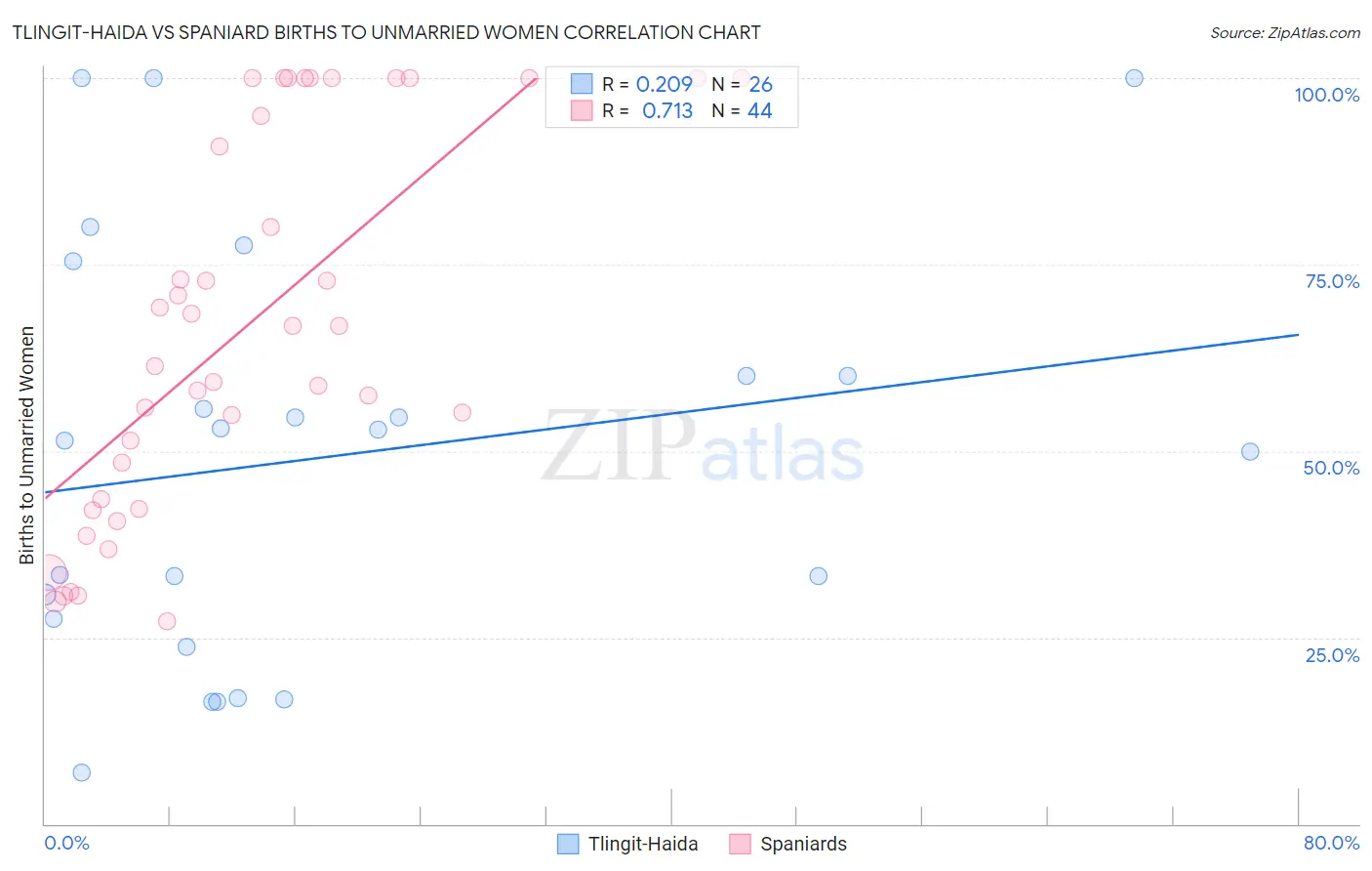 Tlingit-Haida vs Spaniard Births to Unmarried Women