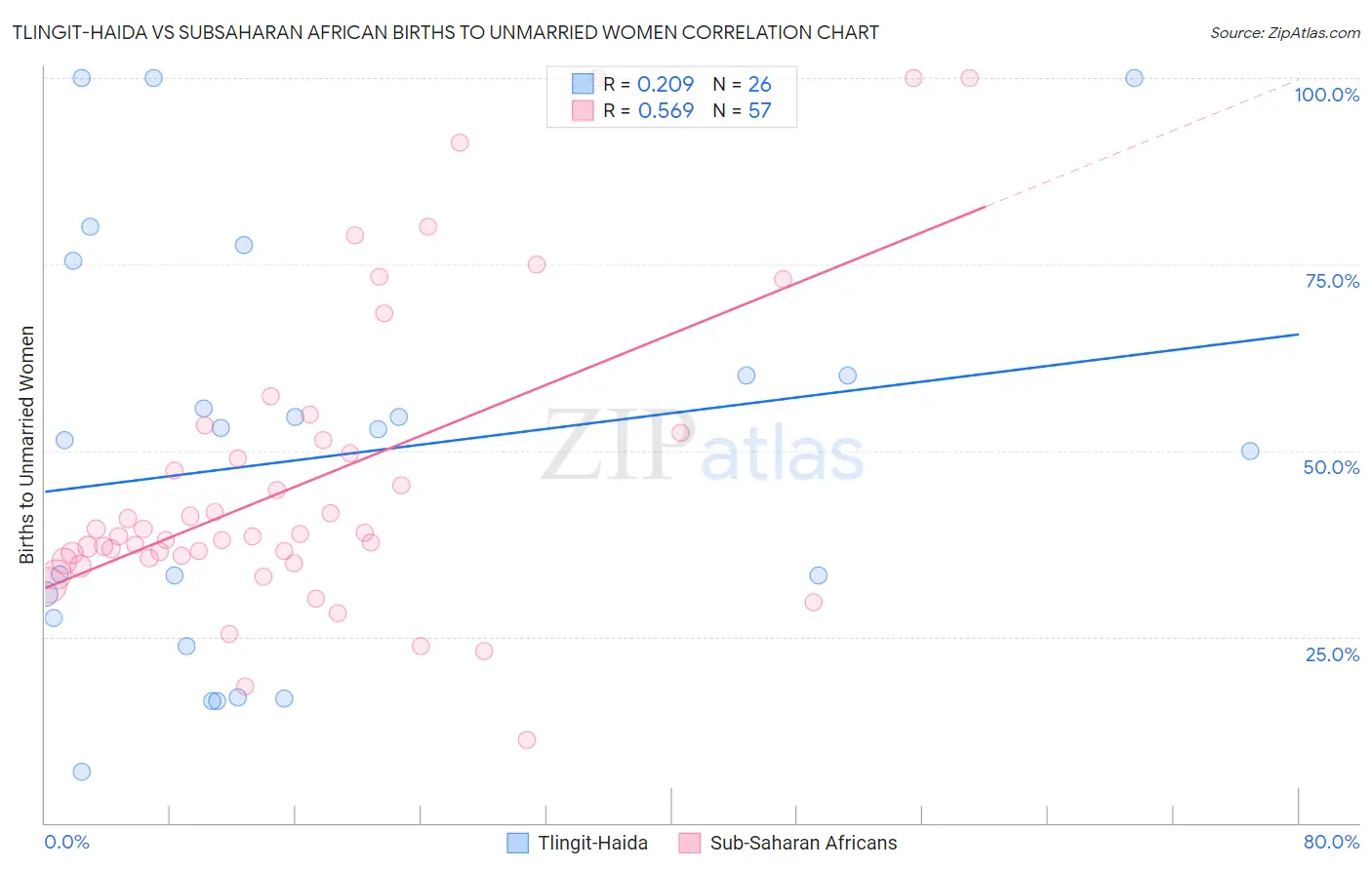 Tlingit-Haida vs Subsaharan African Births to Unmarried Women
