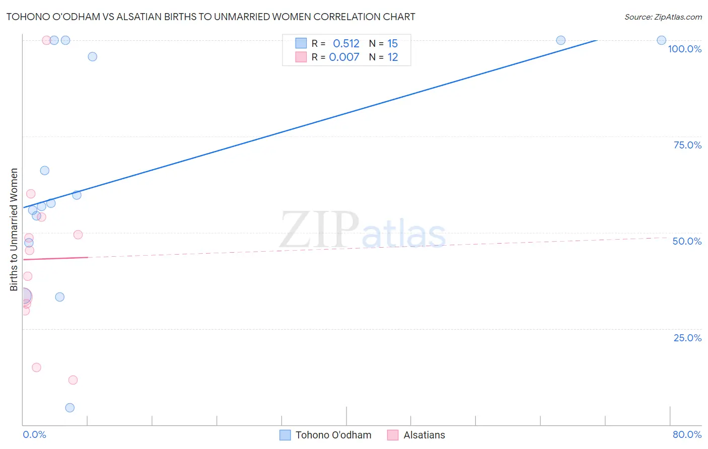 Tohono O'odham vs Alsatian Births to Unmarried Women