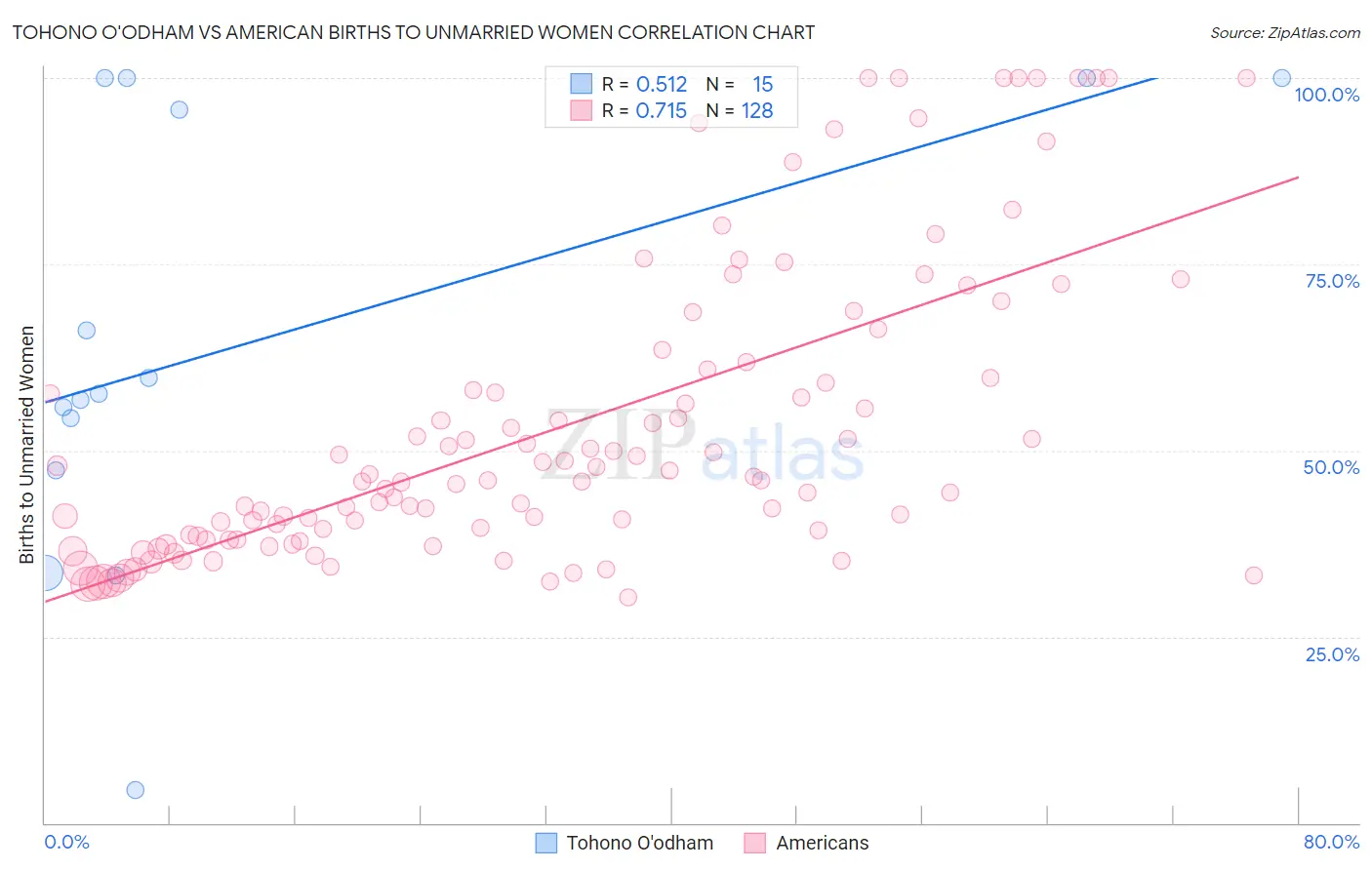 Tohono O'odham vs American Births to Unmarried Women