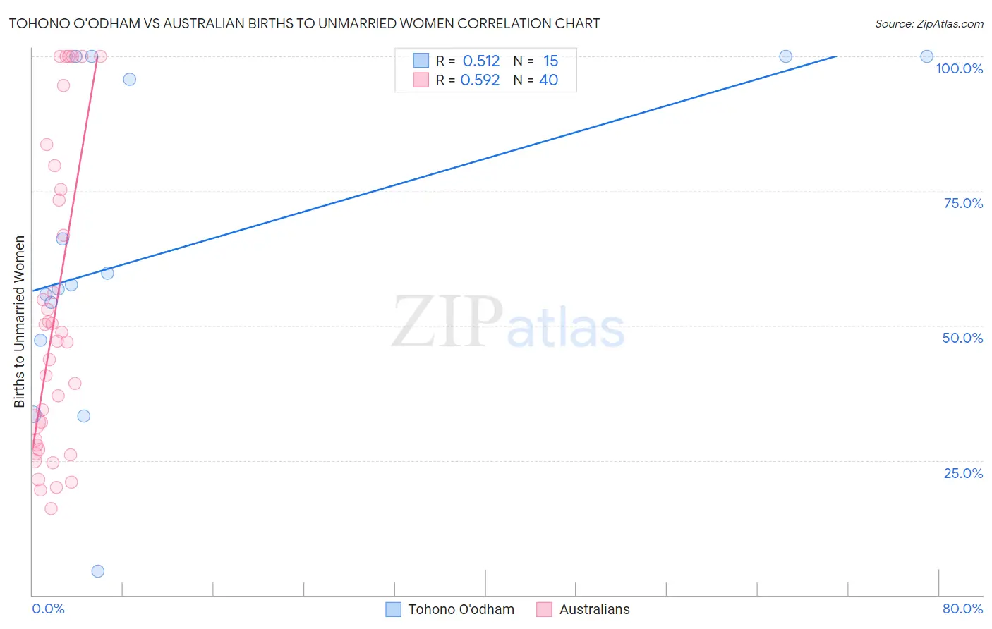 Tohono O'odham vs Australian Births to Unmarried Women