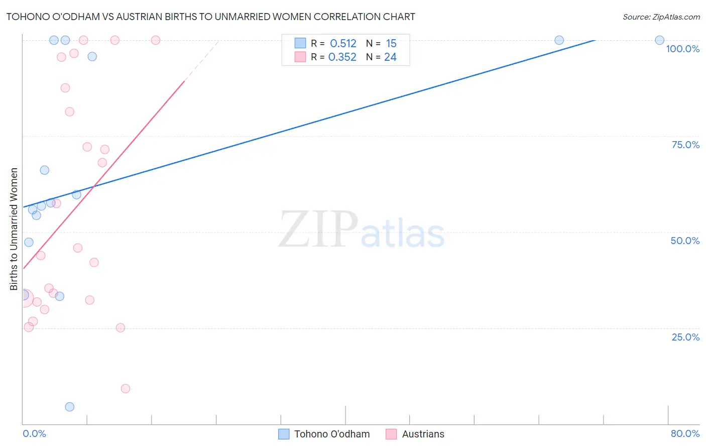 Tohono O'odham vs Austrian Births to Unmarried Women